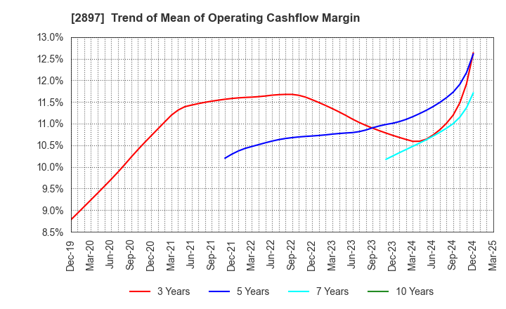 2897 NISSIN FOODS HOLDINGS CO.,LTD.: Trend of Mean of Operating Cashflow Margin