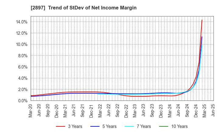 2897 NISSIN FOODS HOLDINGS CO.,LTD.: Trend of StDev of Net Income Margin