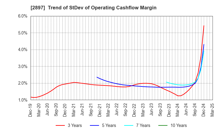 2897 NISSIN FOODS HOLDINGS CO.,LTD.: Trend of StDev of Operating Cashflow Margin