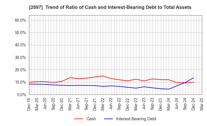 2897 NISSIN FOODS HOLDINGS CO.,LTD.: Trend of Ratio of Cash and Interest-Bearing Debt to Total Assets