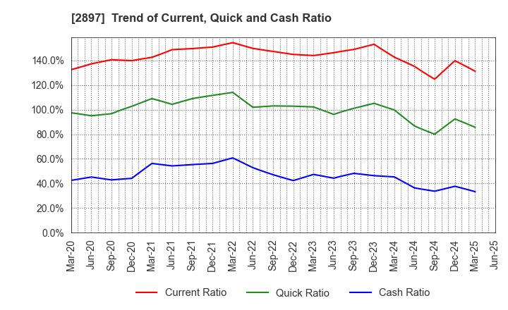 2897 NISSIN FOODS HOLDINGS CO.,LTD.: Trend of Current, Quick and Cash Ratio