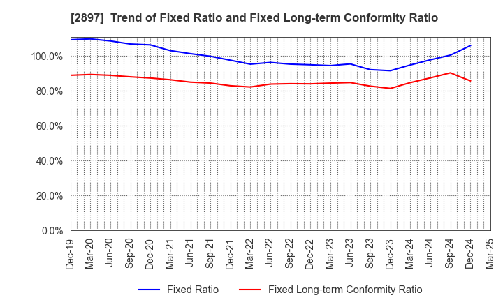 2897 NISSIN FOODS HOLDINGS CO.,LTD.: Trend of Fixed Ratio and Fixed Long-term Conformity Ratio