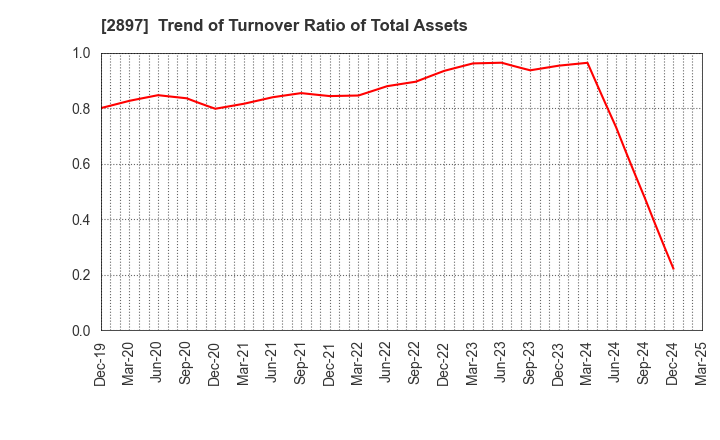 2897 NISSIN FOODS HOLDINGS CO.,LTD.: Trend of Turnover Ratio of Total Assets