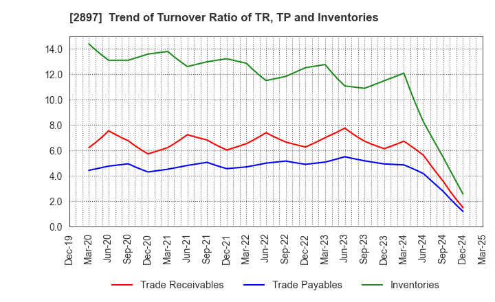 2897 NISSIN FOODS HOLDINGS CO.,LTD.: Trend of Turnover Ratio of TR, TP and Inventories