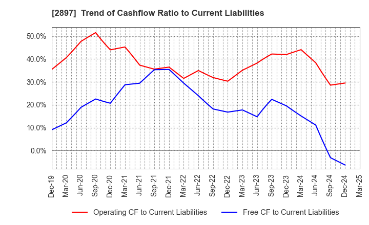 2897 NISSIN FOODS HOLDINGS CO.,LTD.: Trend of Cashflow Ratio to Current Liabilities