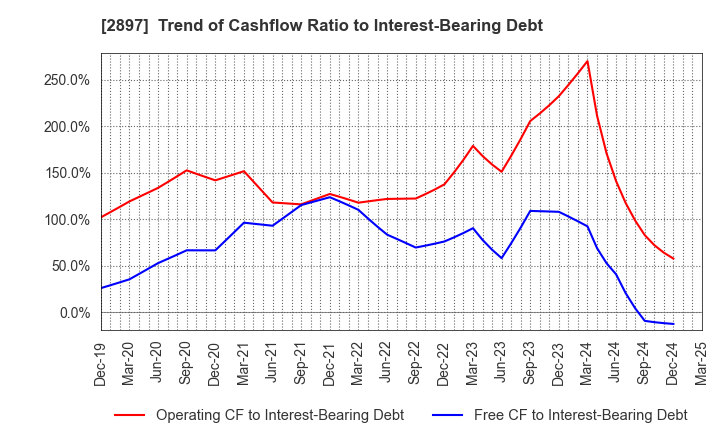 2897 NISSIN FOODS HOLDINGS CO.,LTD.: Trend of Cashflow Ratio to Interest-Bearing Debt