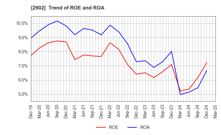 2902 TAIYO KAGAKU CO.,LTD.: Trend of ROE and ROA