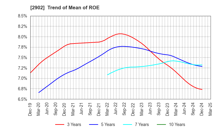 2902 TAIYO KAGAKU CO.,LTD.: Trend of Mean of ROE