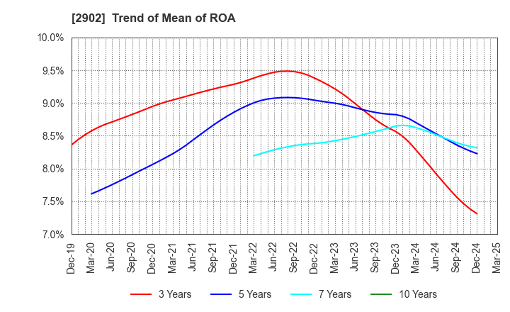 2902 TAIYO KAGAKU CO.,LTD.: Trend of Mean of ROA