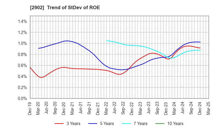 2902 TAIYO KAGAKU CO.,LTD.: Trend of StDev of ROE