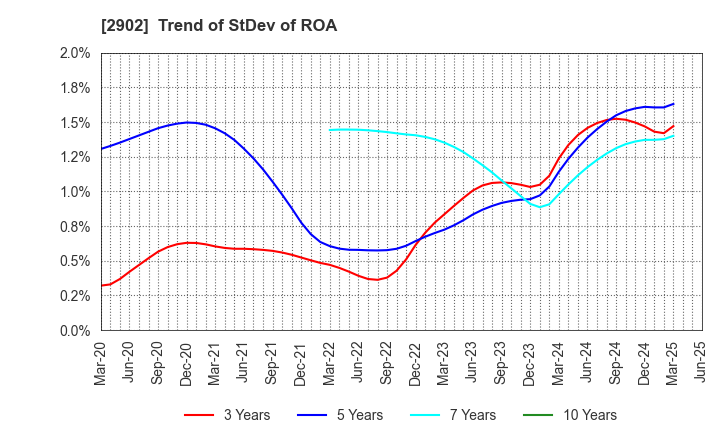 2902 TAIYO KAGAKU CO.,LTD.: Trend of StDev of ROA
