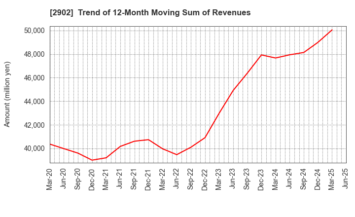 2902 TAIYO KAGAKU CO.,LTD.: Trend of 12-Month Moving Sum of Revenues
