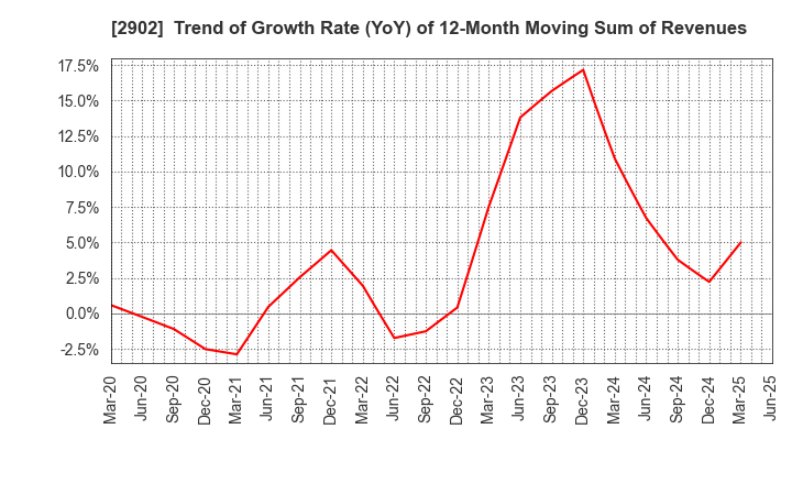 2902 TAIYO KAGAKU CO.,LTD.: Trend of Growth Rate (YoY) of 12-Month Moving Sum of Revenues