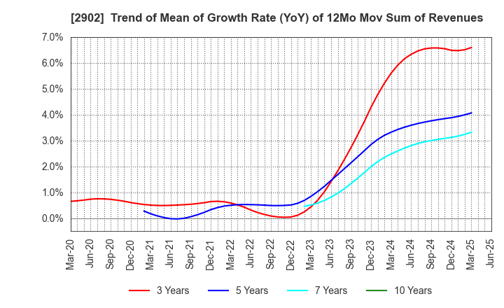 2902 TAIYO KAGAKU CO.,LTD.: Trend of Mean of Growth Rate (YoY) of 12Mo Mov Sum of Revenues