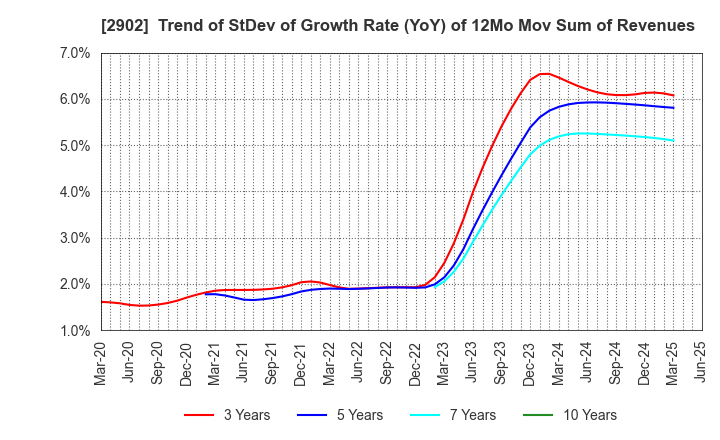 2902 TAIYO KAGAKU CO.,LTD.: Trend of StDev of Growth Rate (YoY) of 12Mo Mov Sum of Revenues