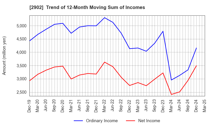 2902 TAIYO KAGAKU CO.,LTD.: Trend of 12-Month Moving Sum of Incomes