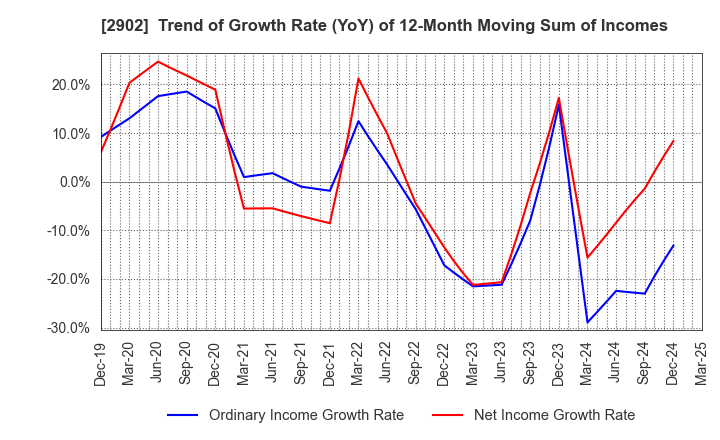 2902 TAIYO KAGAKU CO.,LTD.: Trend of Growth Rate (YoY) of 12-Month Moving Sum of Incomes