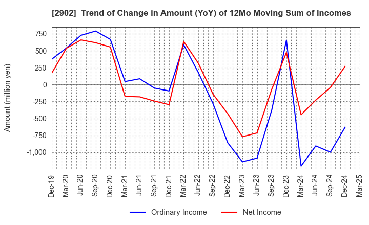 2902 TAIYO KAGAKU CO.,LTD.: Trend of Change in Amount (YoY) of 12Mo Moving Sum of Incomes