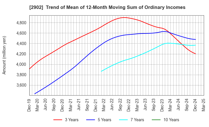 2902 TAIYO KAGAKU CO.,LTD.: Trend of Mean of 12-Month Moving Sum of Ordinary Incomes