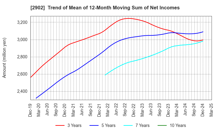 2902 TAIYO KAGAKU CO.,LTD.: Trend of Mean of 12-Month Moving Sum of Net Incomes