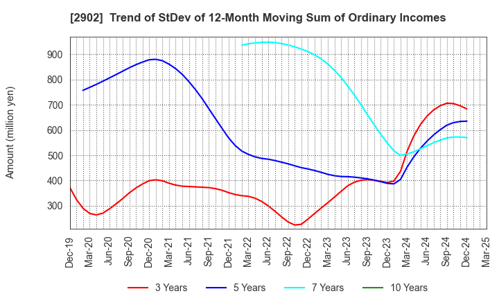 2902 TAIYO KAGAKU CO.,LTD.: Trend of StDev of 12-Month Moving Sum of Ordinary Incomes