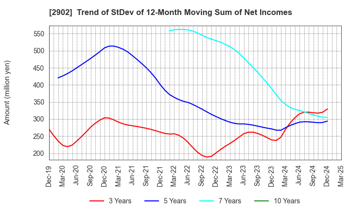 2902 TAIYO KAGAKU CO.,LTD.: Trend of StDev of 12-Month Moving Sum of Net Incomes