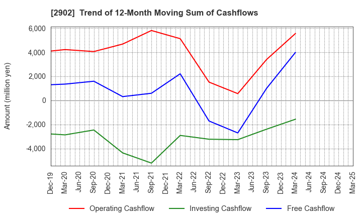 2902 TAIYO KAGAKU CO.,LTD.: Trend of 12-Month Moving Sum of Cashflows