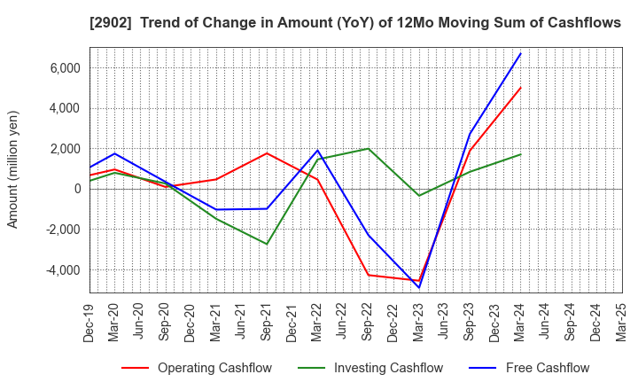 2902 TAIYO KAGAKU CO.,LTD.: Trend of Change in Amount (YoY) of 12Mo Moving Sum of Cashflows