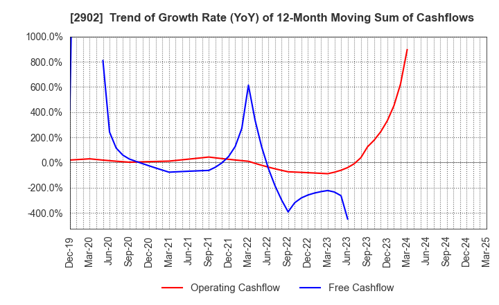 2902 TAIYO KAGAKU CO.,LTD.: Trend of Growth Rate (YoY) of 12-Month Moving Sum of Cashflows