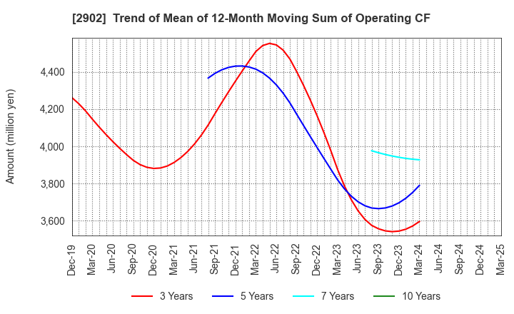 2902 TAIYO KAGAKU CO.,LTD.: Trend of Mean of 12-Month Moving Sum of Operating CF
