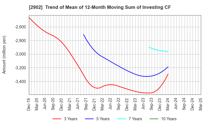 2902 TAIYO KAGAKU CO.,LTD.: Trend of Mean of 12-Month Moving Sum of Investing CF