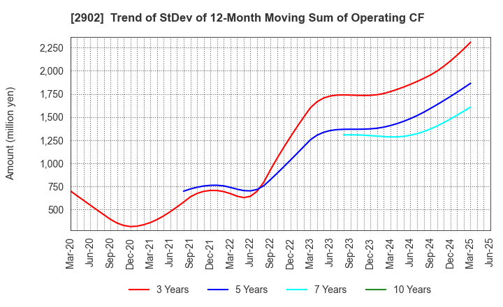 2902 TAIYO KAGAKU CO.,LTD.: Trend of StDev of 12-Month Moving Sum of Operating CF