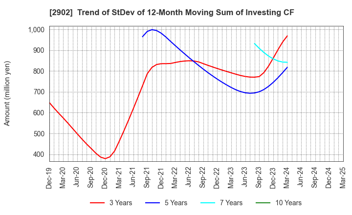 2902 TAIYO KAGAKU CO.,LTD.: Trend of StDev of 12-Month Moving Sum of Investing CF