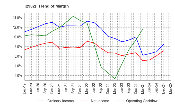2902 TAIYO KAGAKU CO.,LTD.: Trend of Margin