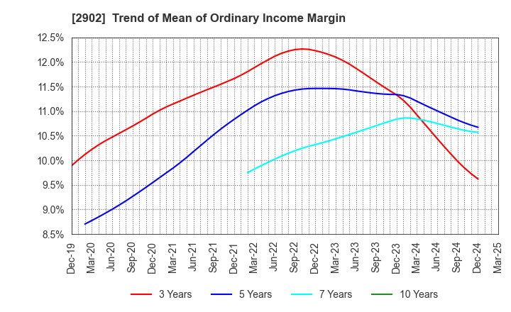 2902 TAIYO KAGAKU CO.,LTD.: Trend of Mean of Ordinary Income Margin