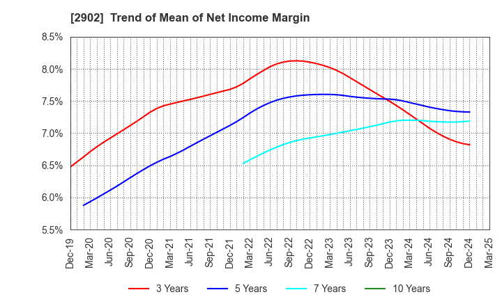 2902 TAIYO KAGAKU CO.,LTD.: Trend of Mean of Net Income Margin