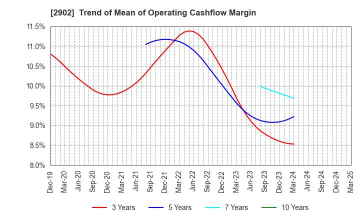 2902 TAIYO KAGAKU CO.,LTD.: Trend of Mean of Operating Cashflow Margin