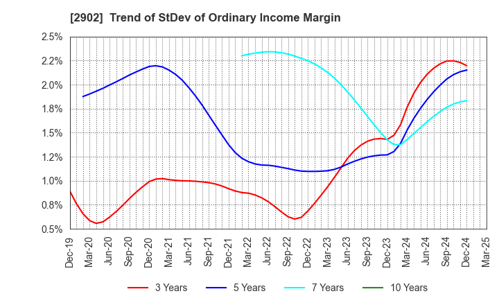2902 TAIYO KAGAKU CO.,LTD.: Trend of StDev of Ordinary Income Margin