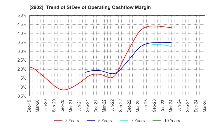 2902 TAIYO KAGAKU CO.,LTD.: Trend of StDev of Operating Cashflow Margin