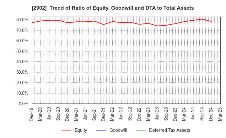 2902 TAIYO KAGAKU CO.,LTD.: Trend of Ratio of Equity, Goodwill and DTA to Total Assets