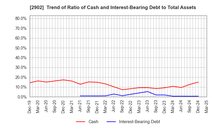 2902 TAIYO KAGAKU CO.,LTD.: Trend of Ratio of Cash and Interest-Bearing Debt to Total Assets