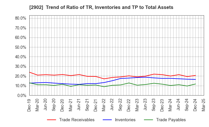 2902 TAIYO KAGAKU CO.,LTD.: Trend of Ratio of TR, Inventories and TP to Total Assets