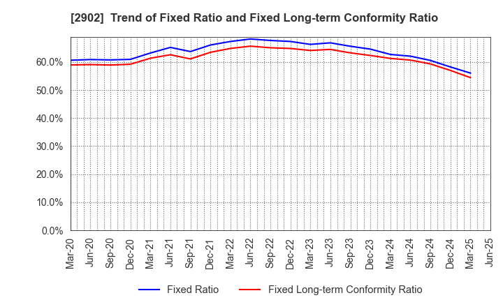 2902 TAIYO KAGAKU CO.,LTD.: Trend of Fixed Ratio and Fixed Long-term Conformity Ratio