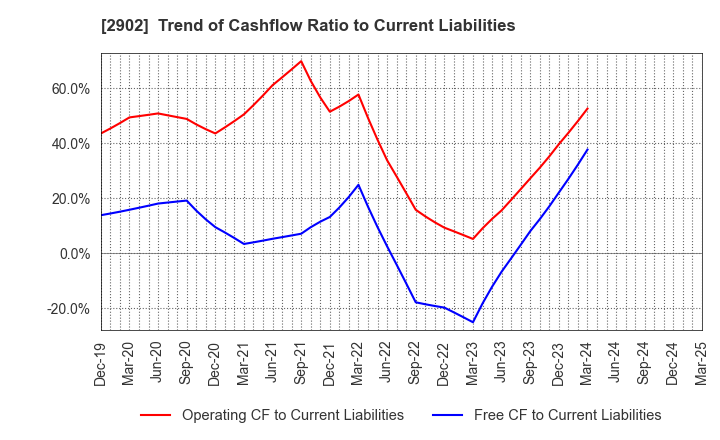 2902 TAIYO KAGAKU CO.,LTD.: Trend of Cashflow Ratio to Current Liabilities