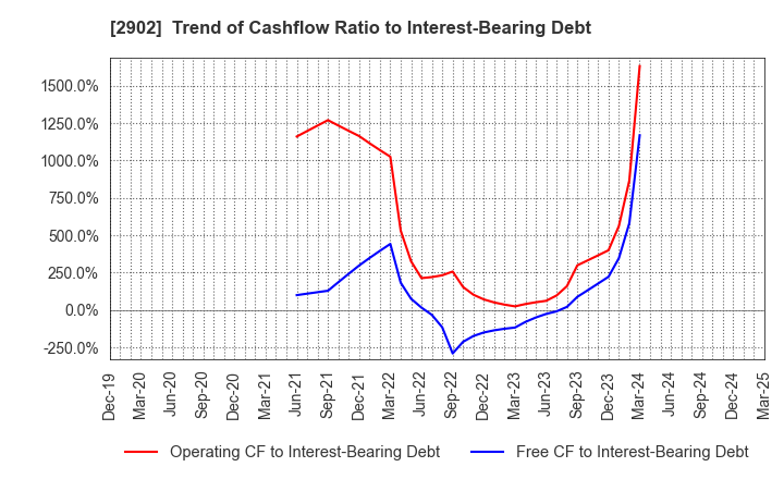 2902 TAIYO KAGAKU CO.,LTD.: Trend of Cashflow Ratio to Interest-Bearing Debt