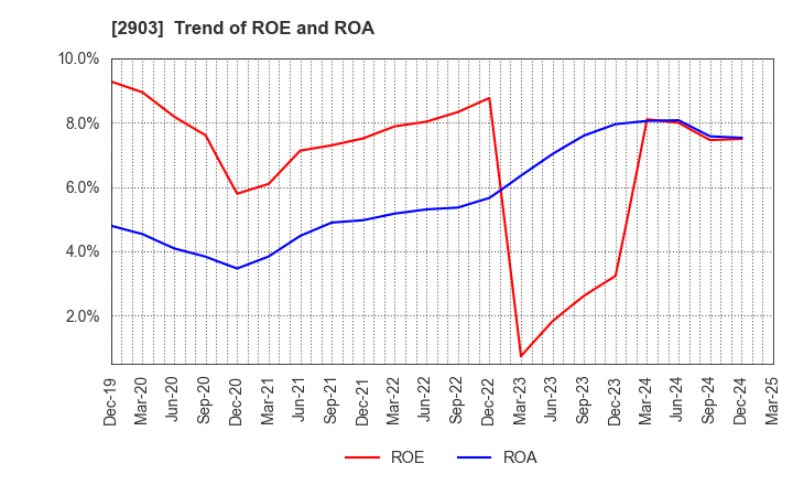 2903 SHINOBU FOODS PRODUCTS CO.,LTD.: Trend of ROE and ROA