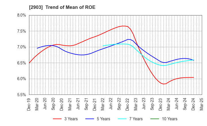 2903 SHINOBU FOODS PRODUCTS CO.,LTD.: Trend of Mean of ROE