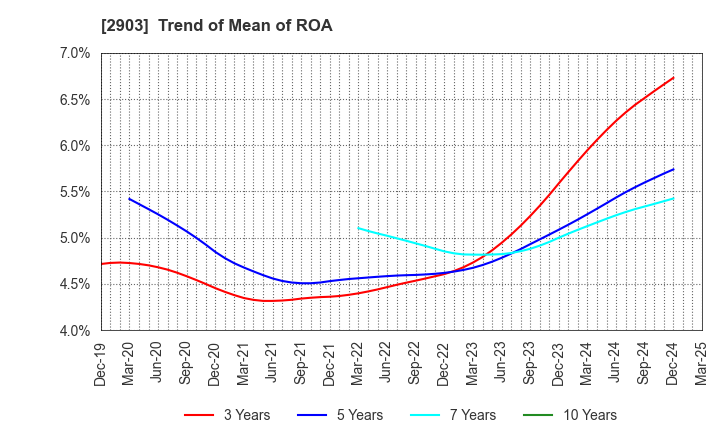 2903 SHINOBU FOODS PRODUCTS CO.,LTD.: Trend of Mean of ROA