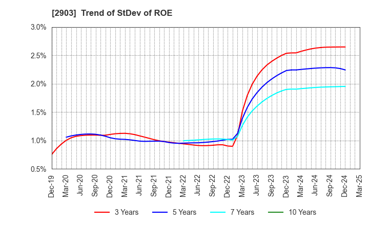 2903 SHINOBU FOODS PRODUCTS CO.,LTD.: Trend of StDev of ROE