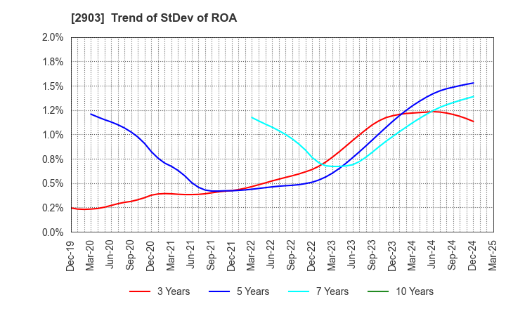 2903 SHINOBU FOODS PRODUCTS CO.,LTD.: Trend of StDev of ROA